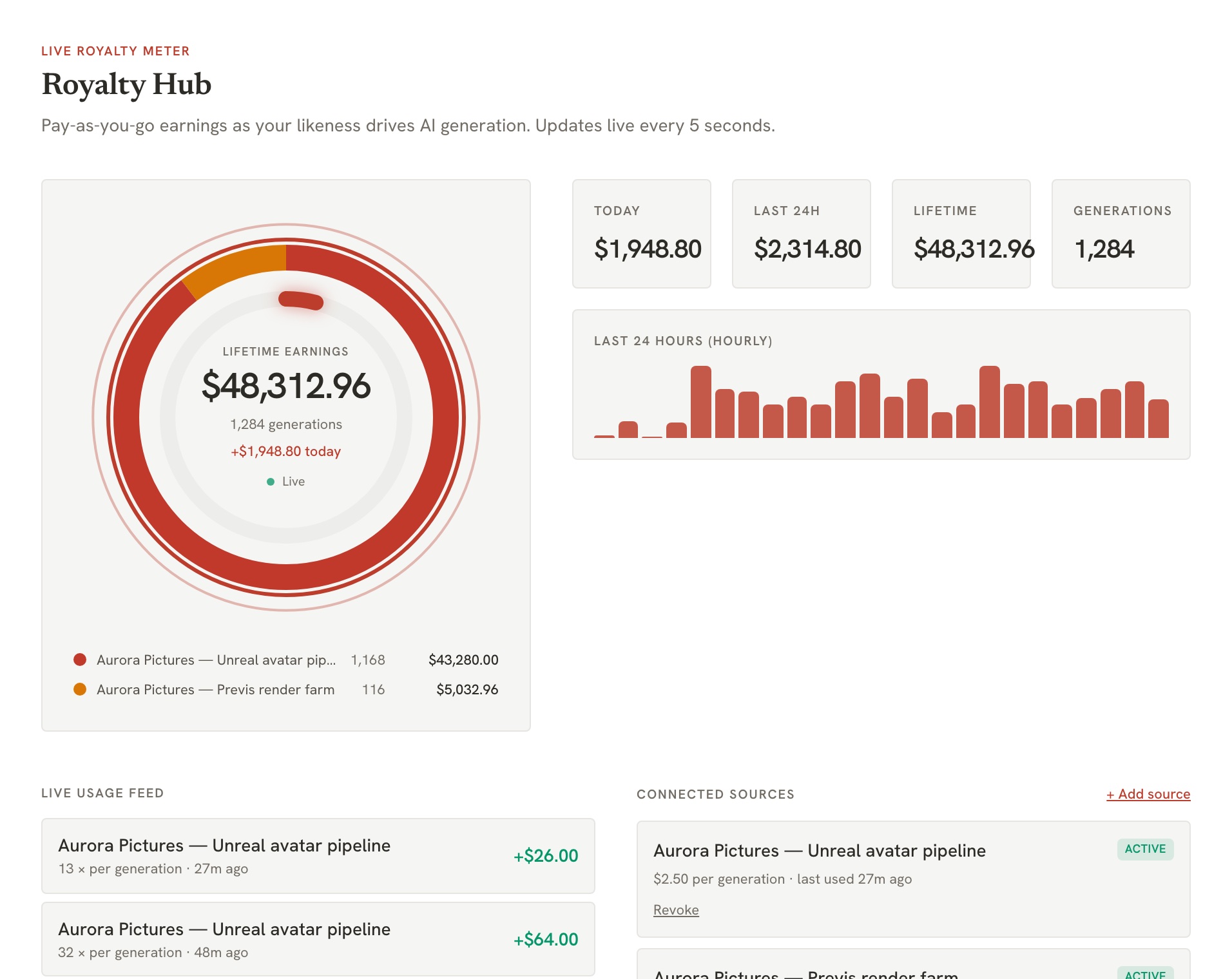 The Royalty Hub: lifetime earnings and generation count in a ring chart, today's and last-24-hour totals, an hourly bar chart, a live usage feed and the connected metered sources.